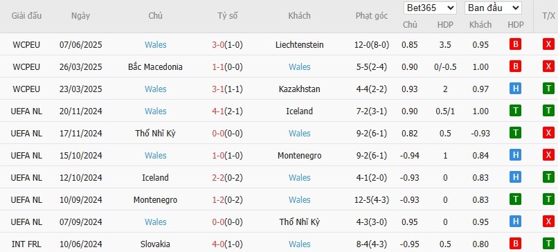 Soi kèo phạt góc Bỉ vs Wales, 1h45 ngày 10/06 - Ảnh 5