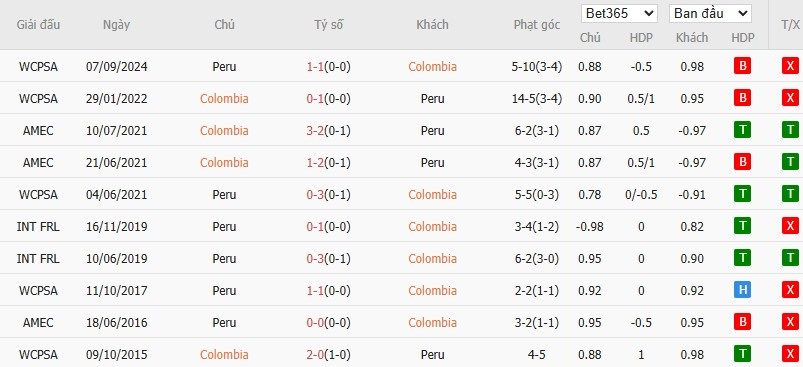 Soi kèo phạt góc Colombia vs Peru, 3h30 ngày 07/06 - Ảnh 4