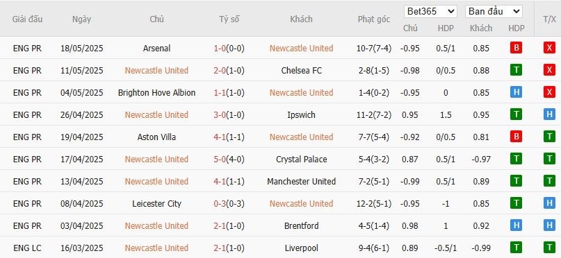 Soi kèo phạt góc Newcastle vs Everton, 22h ngày 25/05 - Ảnh 4