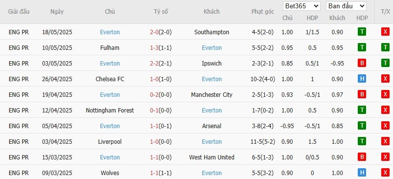 Soi kèo phạt góc Newcastle vs Everton, 22h ngày 25/05 - Ảnh 5
