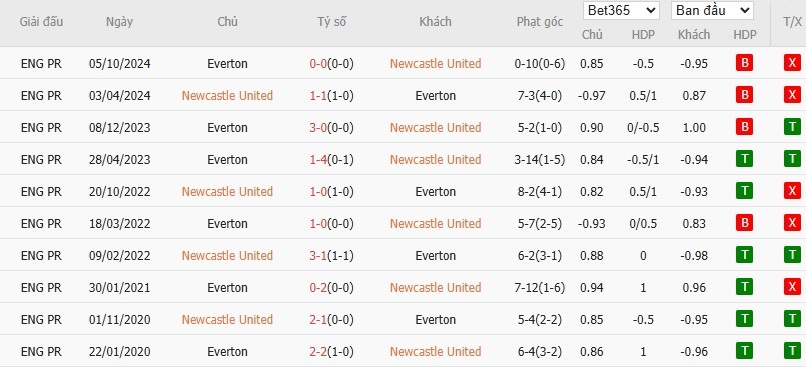Soi kèo phạt góc Newcastle vs Everton, 22h ngày 25/05 - Ảnh 6