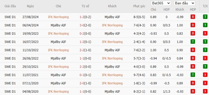 Soi kèo phạt góc Norrkoping vs Mjallby, 0h ngày 27/05 - Ảnh 4