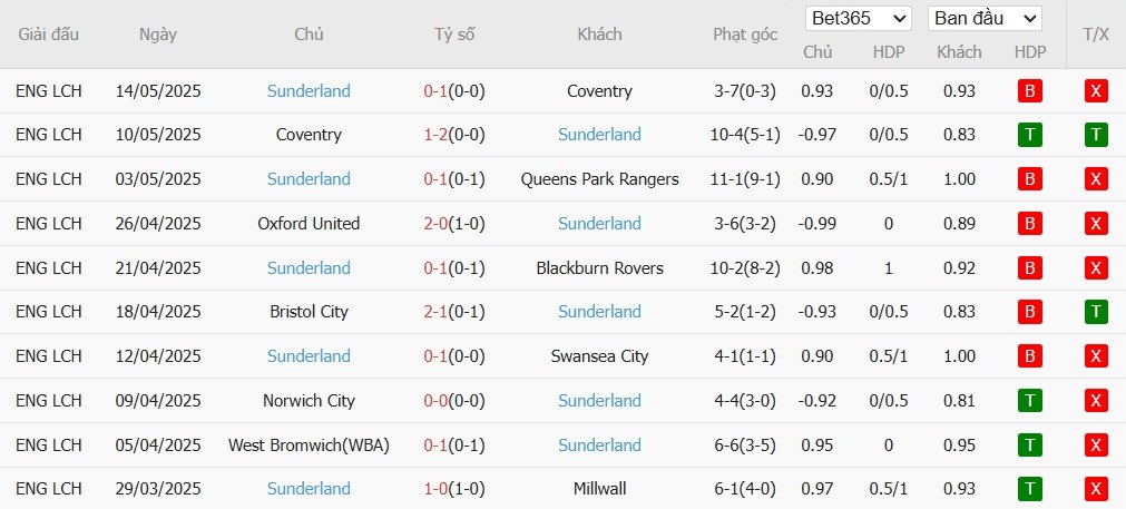 Soi kèo phạt góc Sheffield United vs Sunderland, 21h ngày 24/05 - Ảnh 5