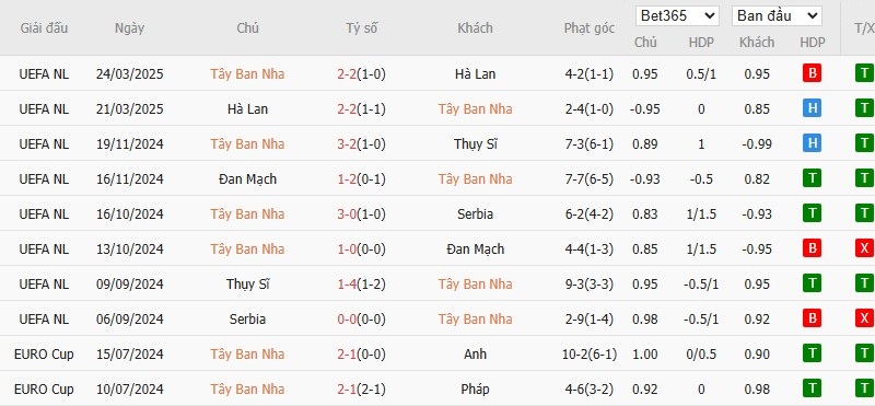 Soi kèo phạt góc Tây Ban Nha vs Pháp, 2h ngày 06/06 - Ảnh 2