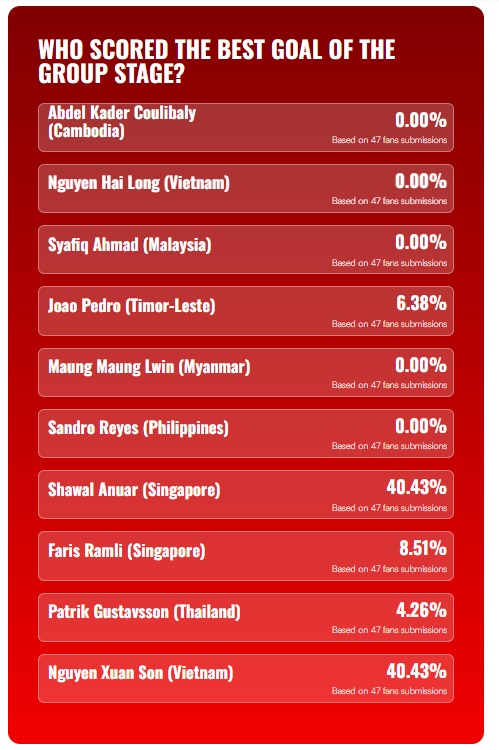 Top 10 bàn thắng đẹp nhất vòng bảng ASEAN Cup 2024 Việt Nam góp hai siêu phẩm 2