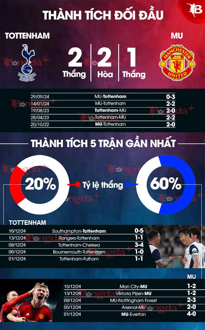 Tottenham vs MU