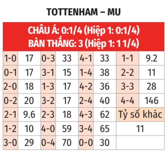 Tottenham vs MU